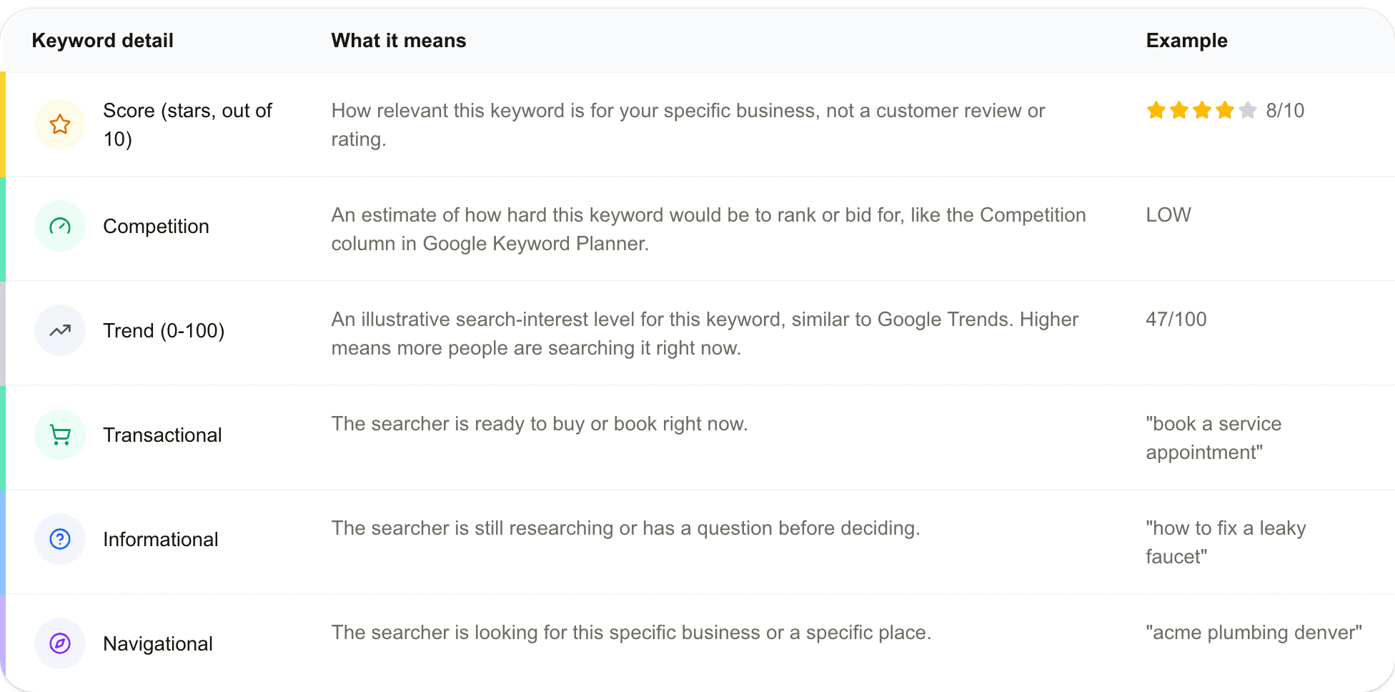 Local Keyword Planner Fields Local keyword research reference table for this keyword planner, showing what the score, competition, trend, and intent tag mean on each keyword