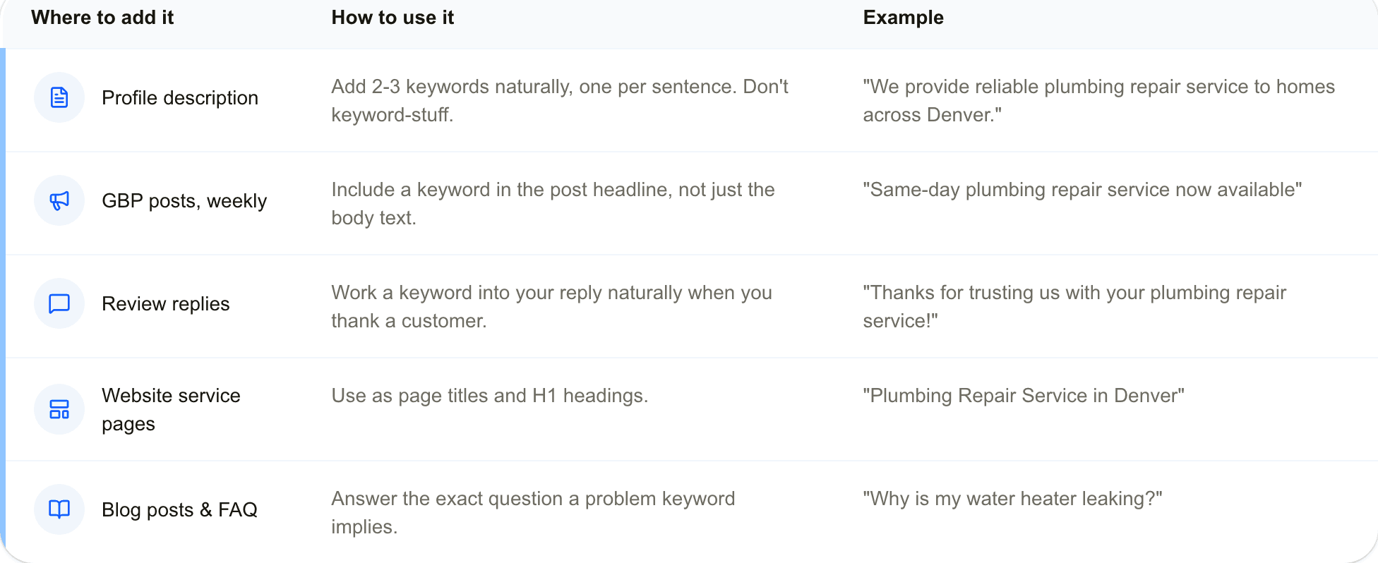 Local Keyword Tool Guide Local keyword research guide for this keyword tool, showing how to use these keywords to rank higher: profile description, GBP posts, review replies, service pages, and blog posts