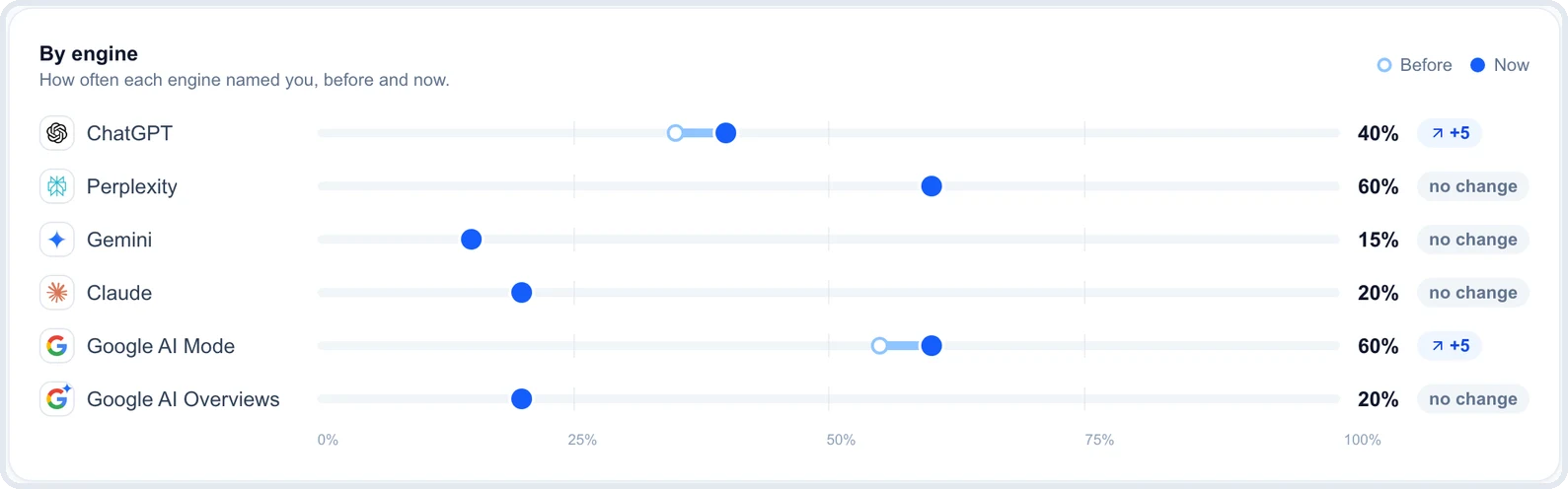 Six AI engines, six different sets of sources Six AI engines compared side by side, from ChatGPT to Google AI Overviews, each answering from its own sources