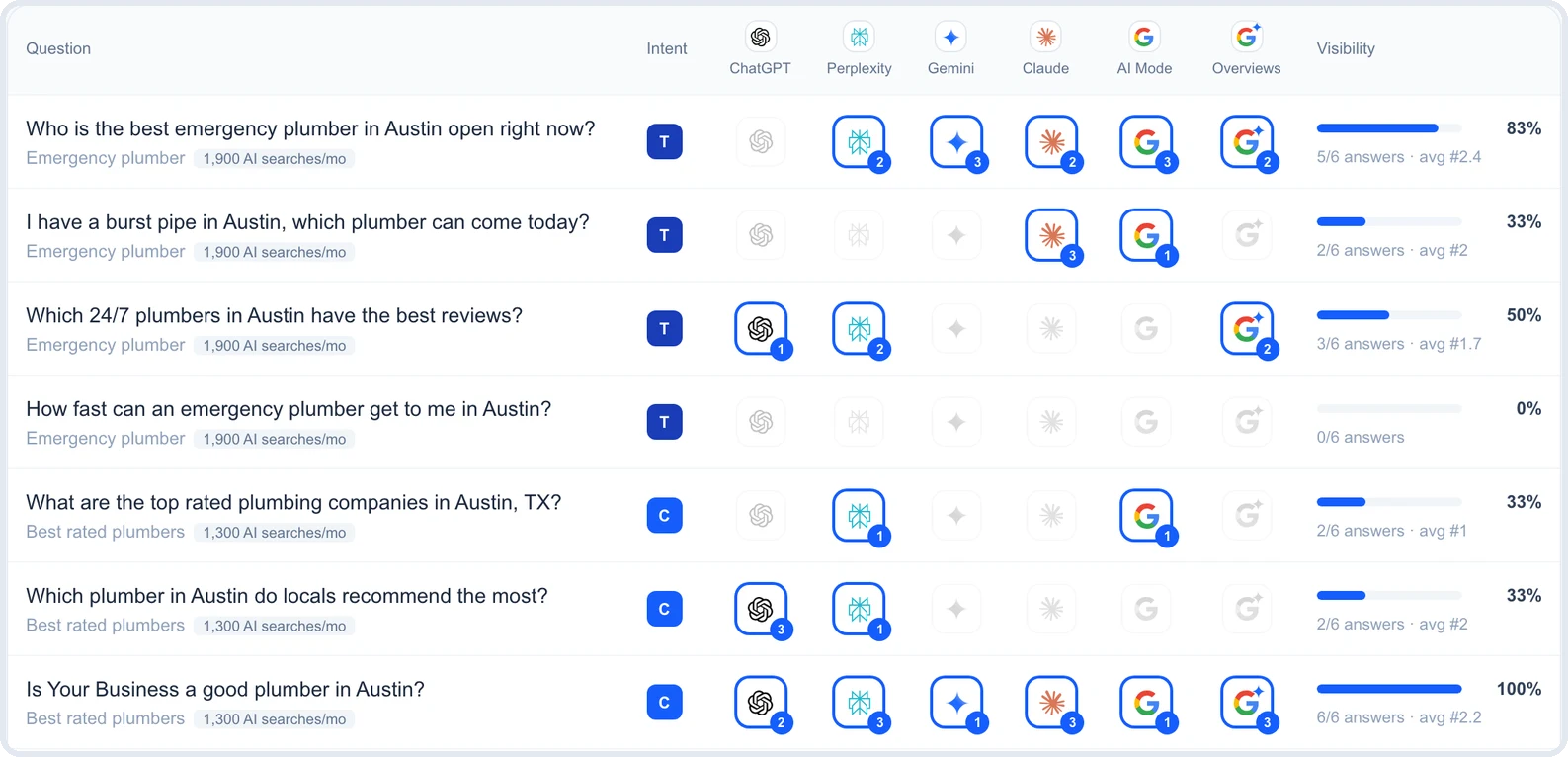 Customer questions checked on every AI engine Customer questions asked on six AI engines, with the answers each engine gave