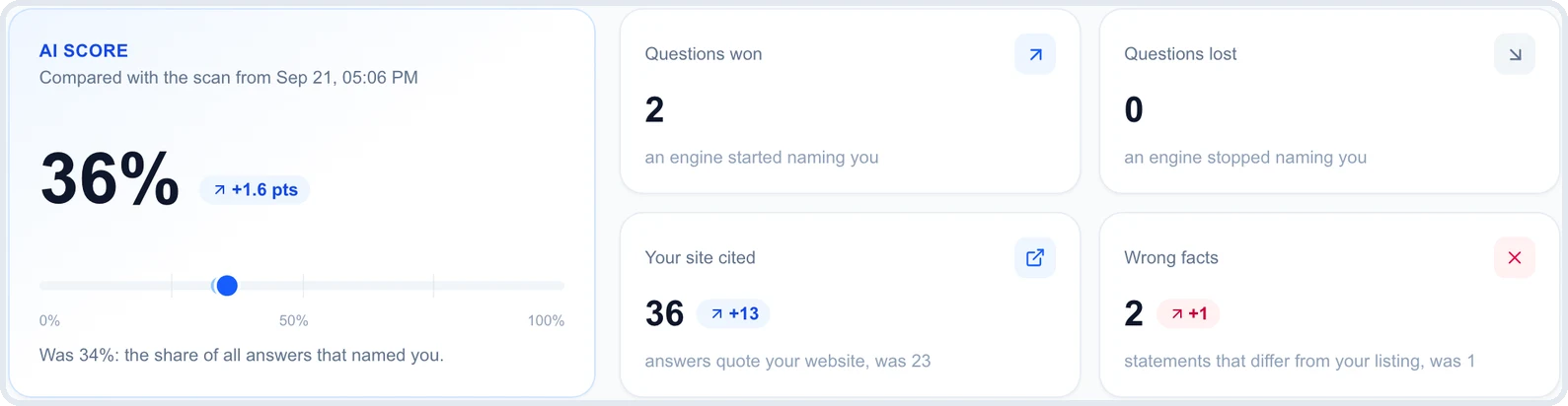 Rechecking wrong facts after a fix Rechecking wrong facts after a fix: the wrong facts count compared with the previous scan, next to questions won and lost