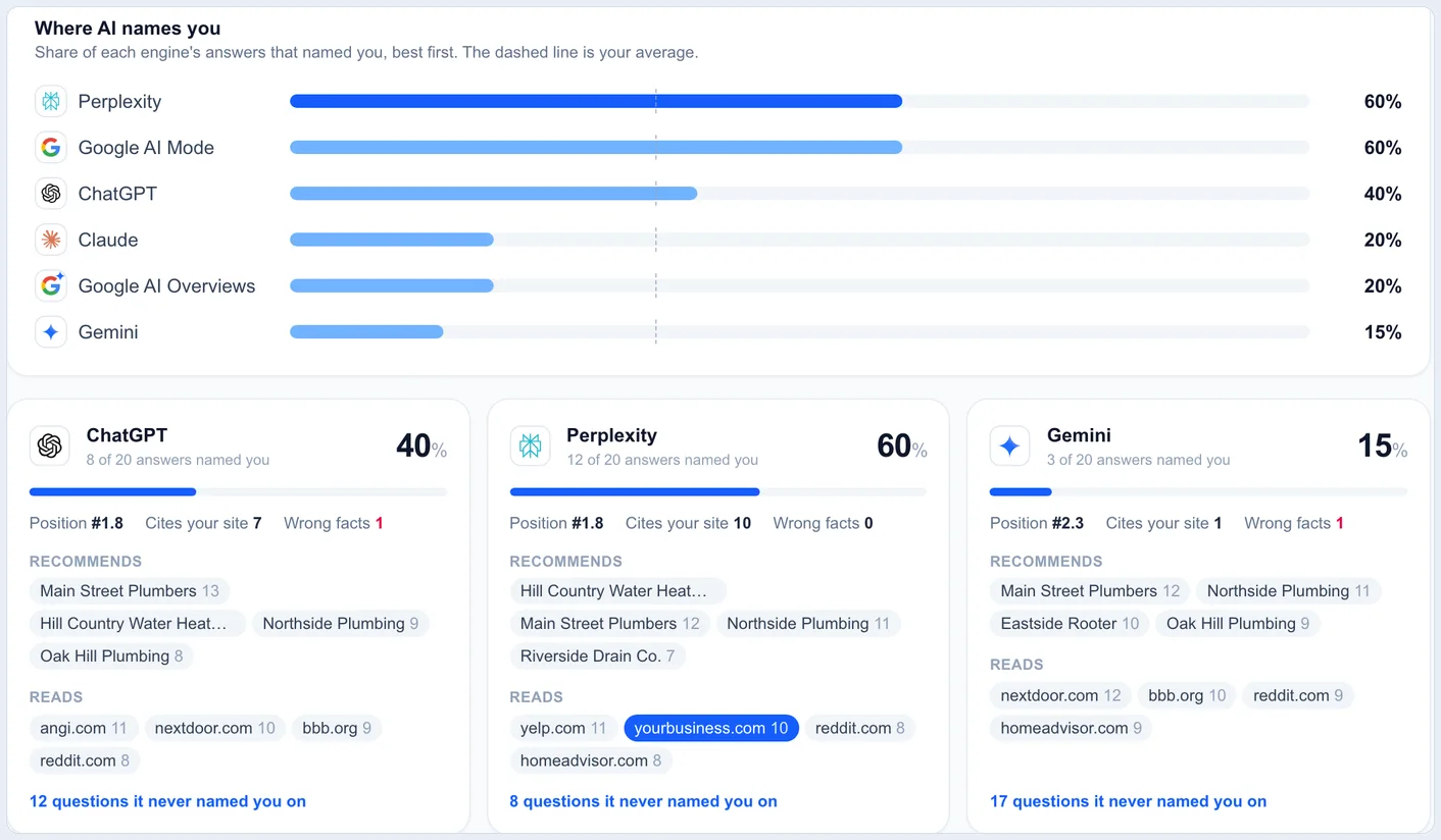 LLM visibility, engine by engine LLM visibility by engine: the share of answers naming one business on Perplexity, Google AI Mode, ChatGPT, Claude, AI Overviews and Gemini, with what each engine reads