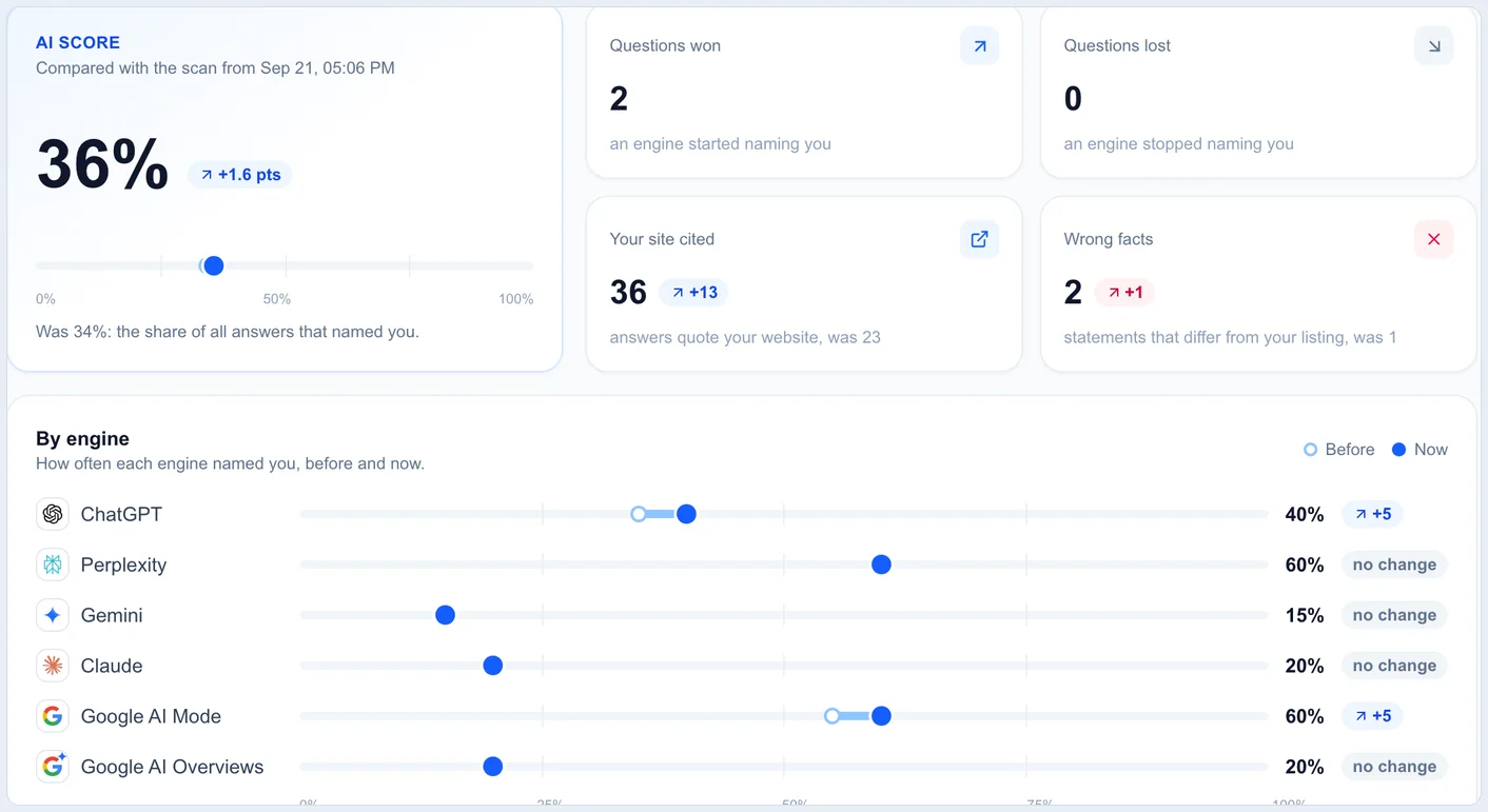 What changed since the last scan Changes since the last AI visibility scan: the AI score, questions won and lost, wrong facts, and each engine before and after