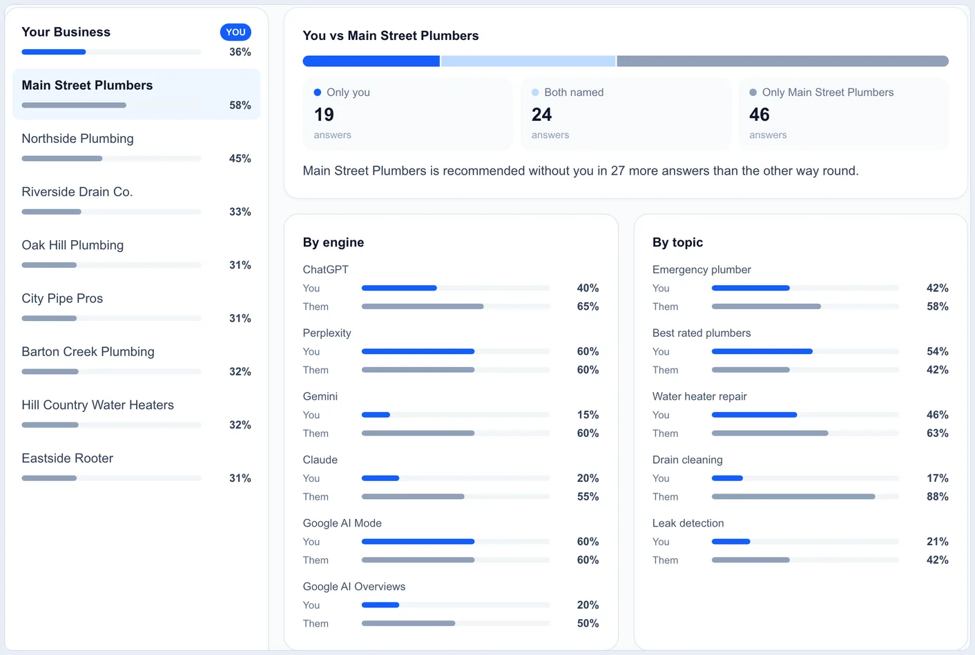 You vs a competitor in AI answers A business compared with its top competitor in AI answers, broken down by AI engine and by topic