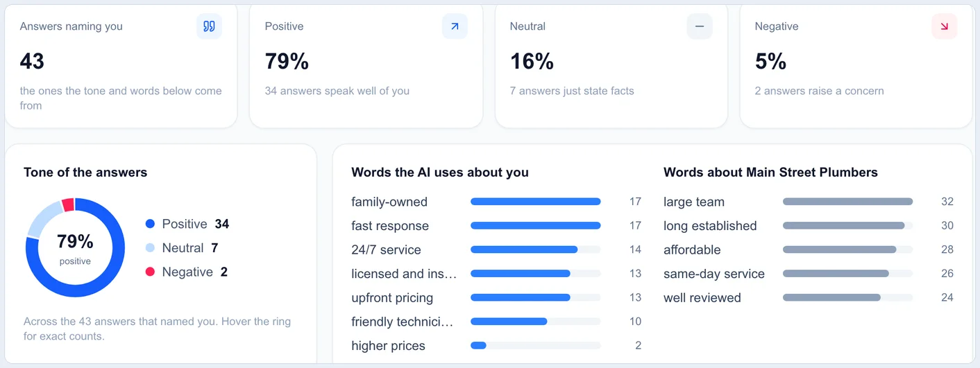How AI describes a business How AI engines describe a business: the tone of the answers and the words used about it compared with its top competitor