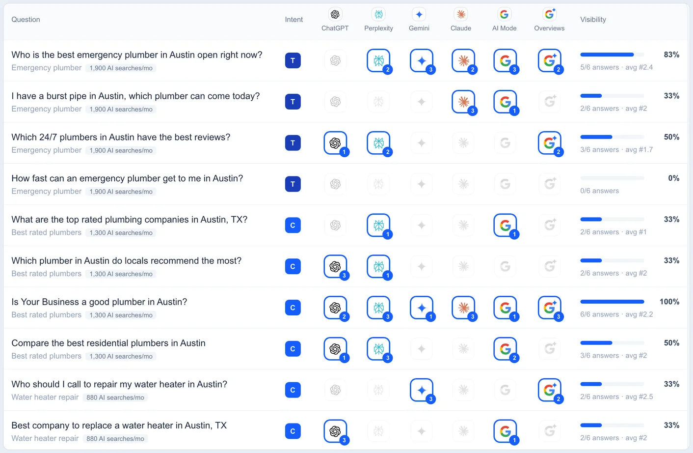 Every question on every engine A grid of customer questions against six AI engines, showing which engines named the business and in what position
