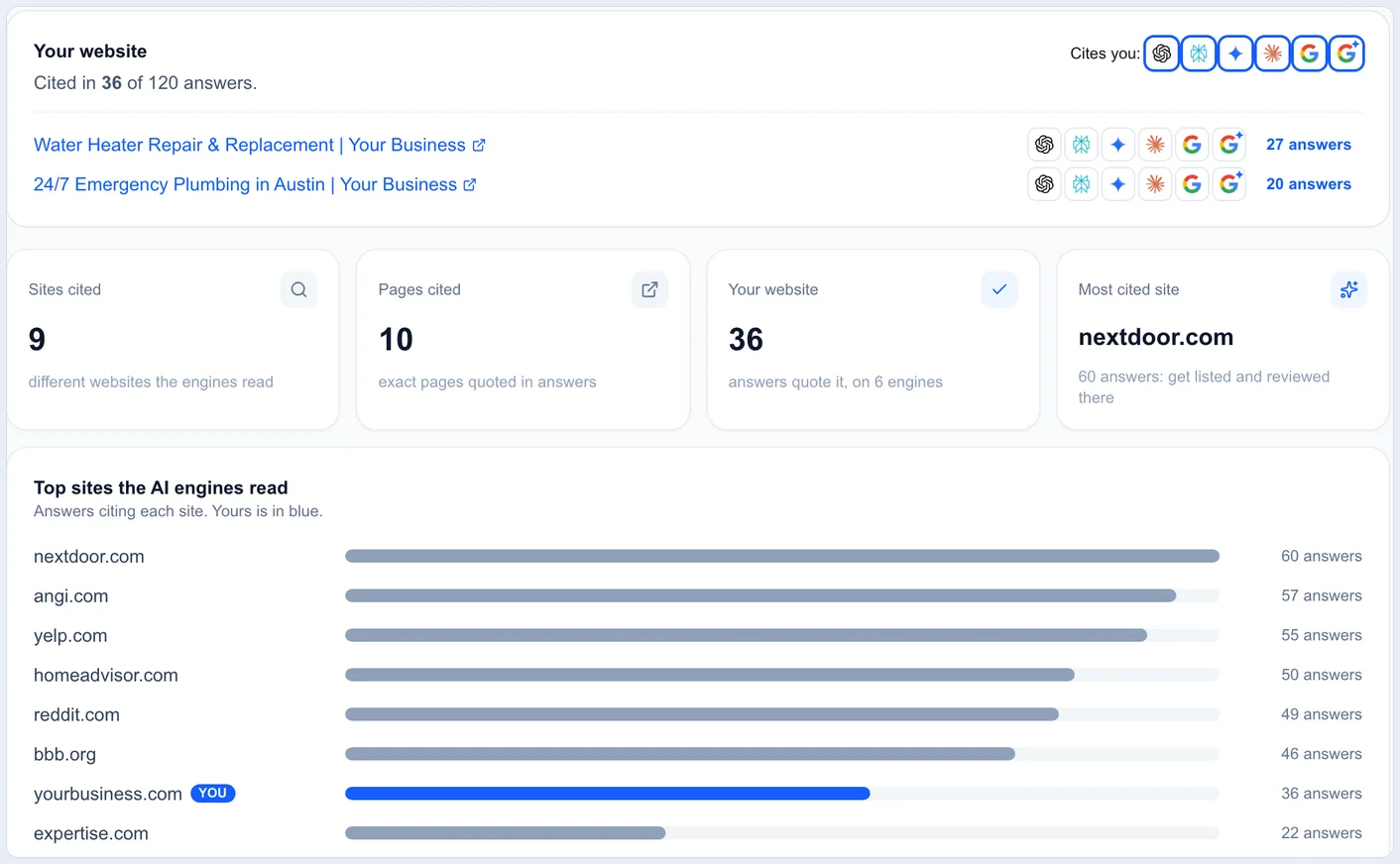 The sites AI engines read The websites AI engines cited before recommending a plumber, ranked by answers, with the business's own site highlighted