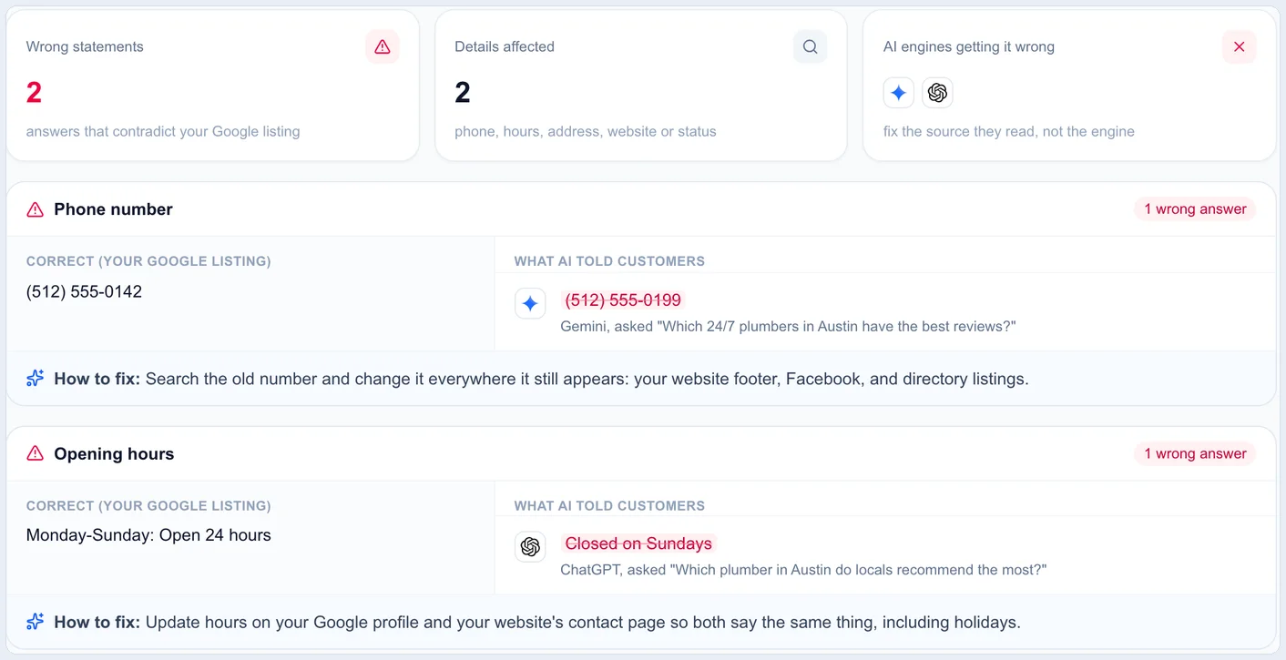 Wrong facts AI told customers Wrong facts in AI answers: an old phone number from Gemini and wrong Sunday hours from ChatGPT, each compared with the Google listing