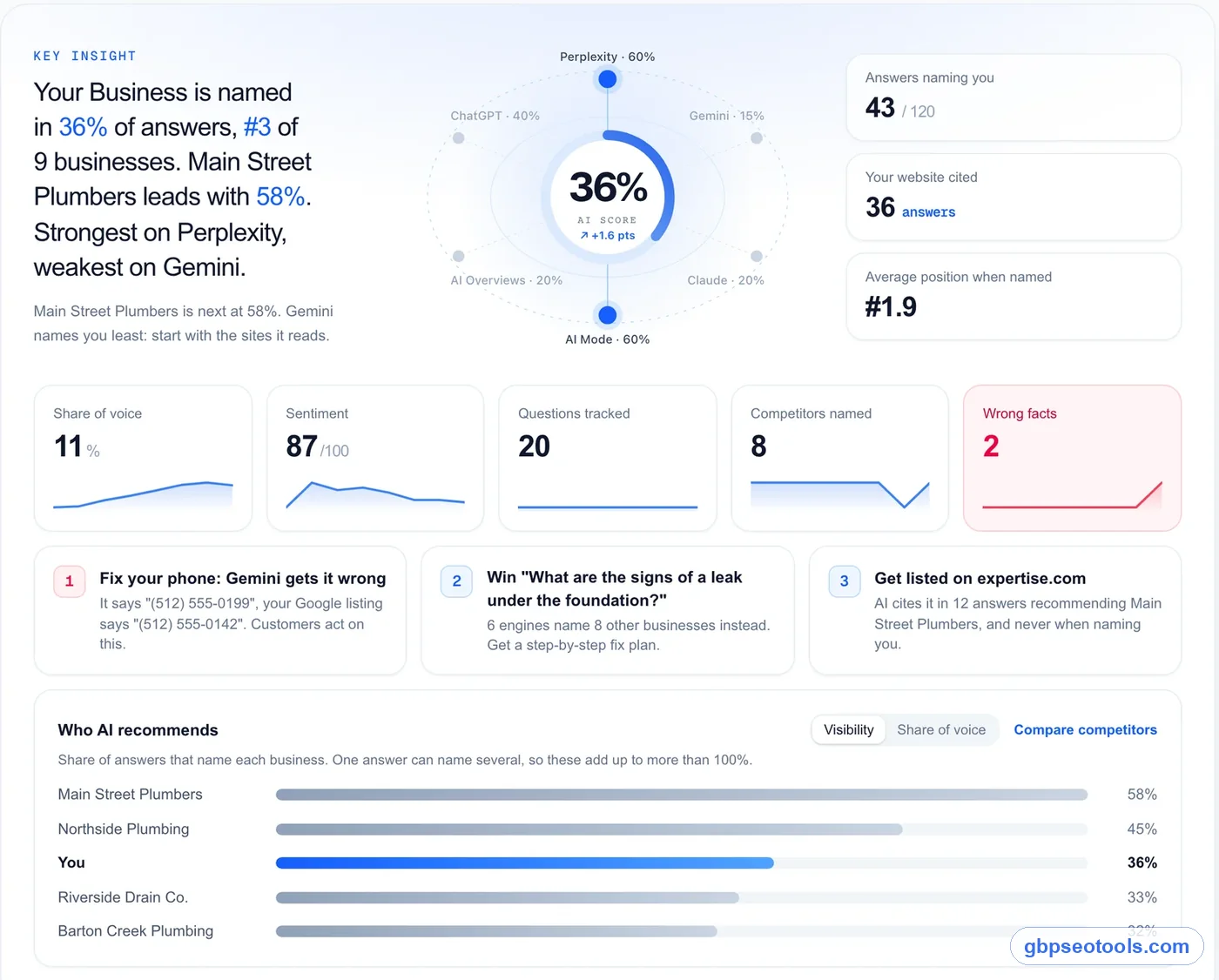 Glocavo AI Visibility overview, demo data
