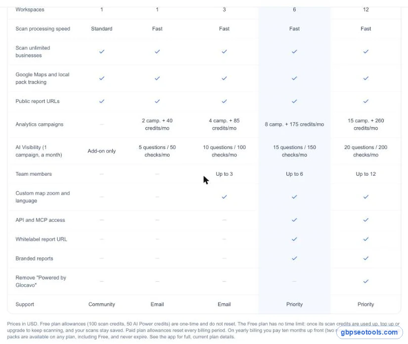 Glocavo plan features from Analytics to white label