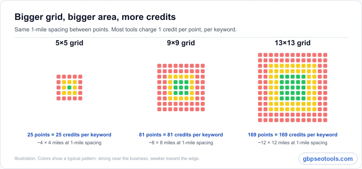 Grid size versus credits in local rank tracking 5×5, 9×9 and 13×13 local rank tracking grids compared by area covered and credits used per keyword