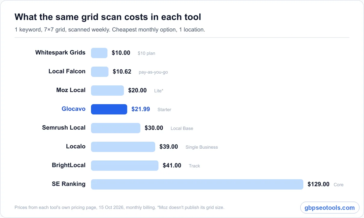 Local rank tracker cost comparison for the same grid scan Bar chart of what one weekly 7×7 grid scan costs per month in 8 local rank trackers, from $10 to $129