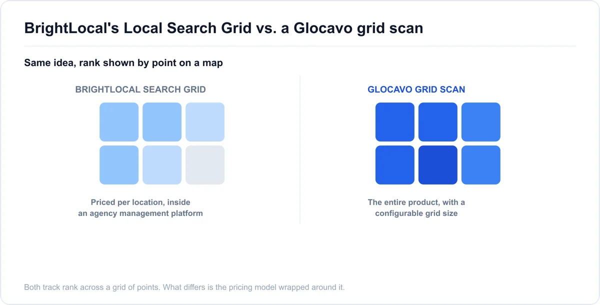 BrightLocal alternative: comparing two geo-grid rank trackers BrightLocal's Local Search Grid shown next to a Glocavo grid scan, both tracking Google Maps rank across multiple points