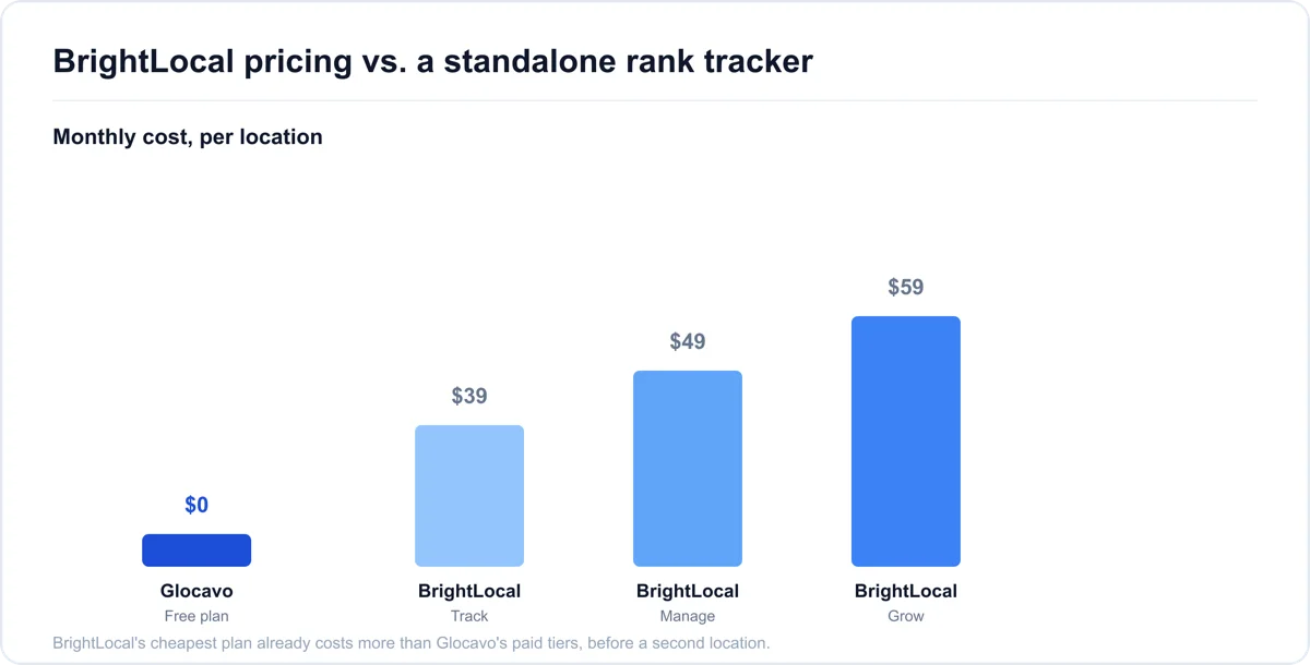 BrightLocal pricing compared to a standalone rank tracker BrightLocal Track Manage and Grow plan pricing per location compared to Glocavo's free plan for Google Maps rank tracking