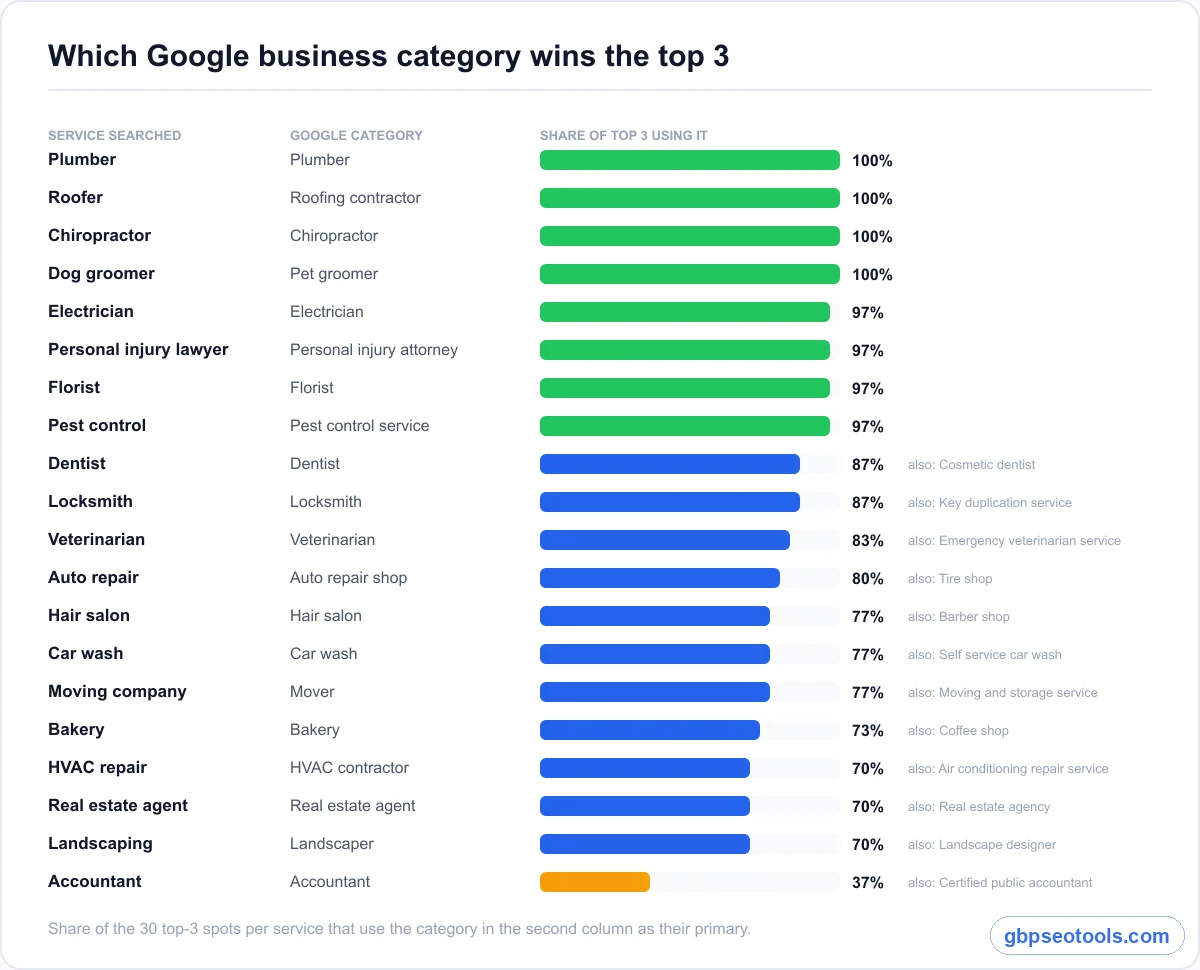 Which category wins the top 3, by service Bar chart of how often top-3 Google Maps businesses use the expected category, from 100% for plumbers to 37% for accountants