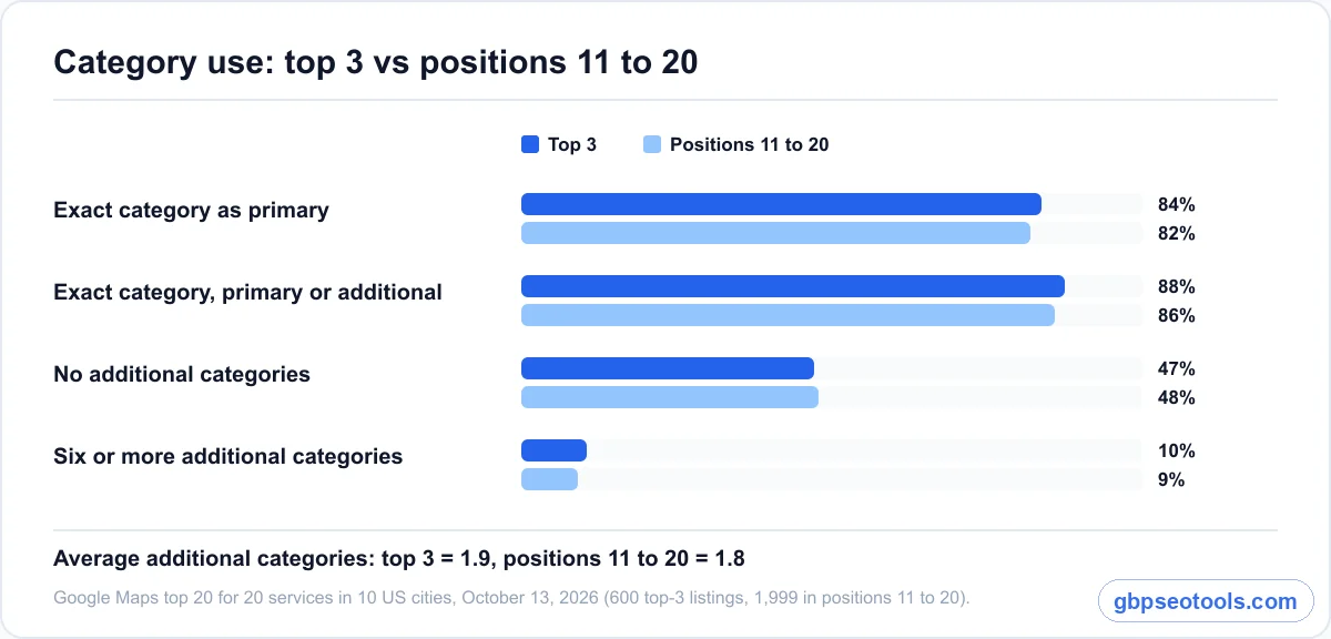 Category use in the top 3 vs positions 11 to 20 Bar chart: top-3 businesses and positions 11 to 20 use the exact category and additional categories at almost the same rate
