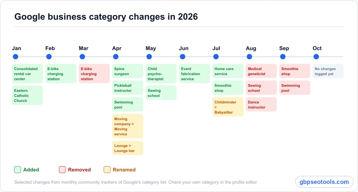 Google business category changes in 2026 Timeline of Google business category additions, removals and renames from January to October 2026