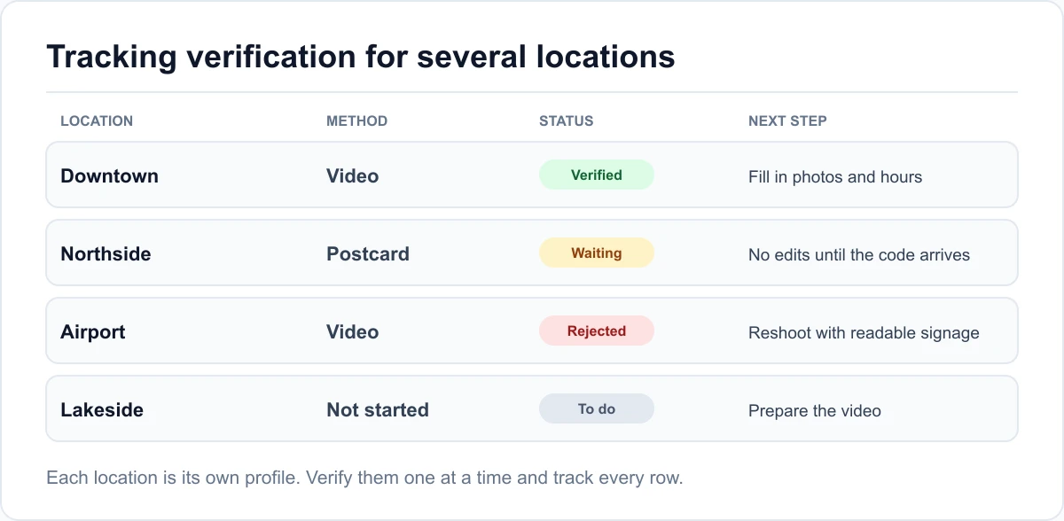 Multi-location verification tracker Sheet tracking verification method, status, and next step for four business locations