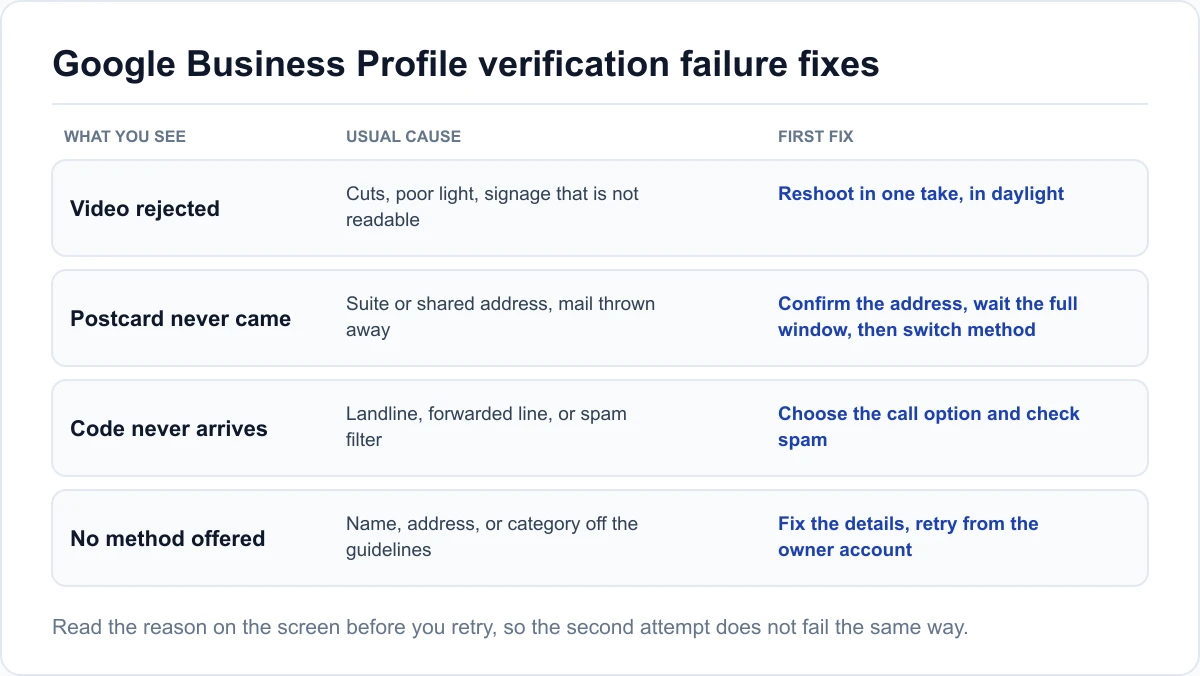 Verification failure fixes Table of common Google Business Profile verification failures with their usual cause and first fix