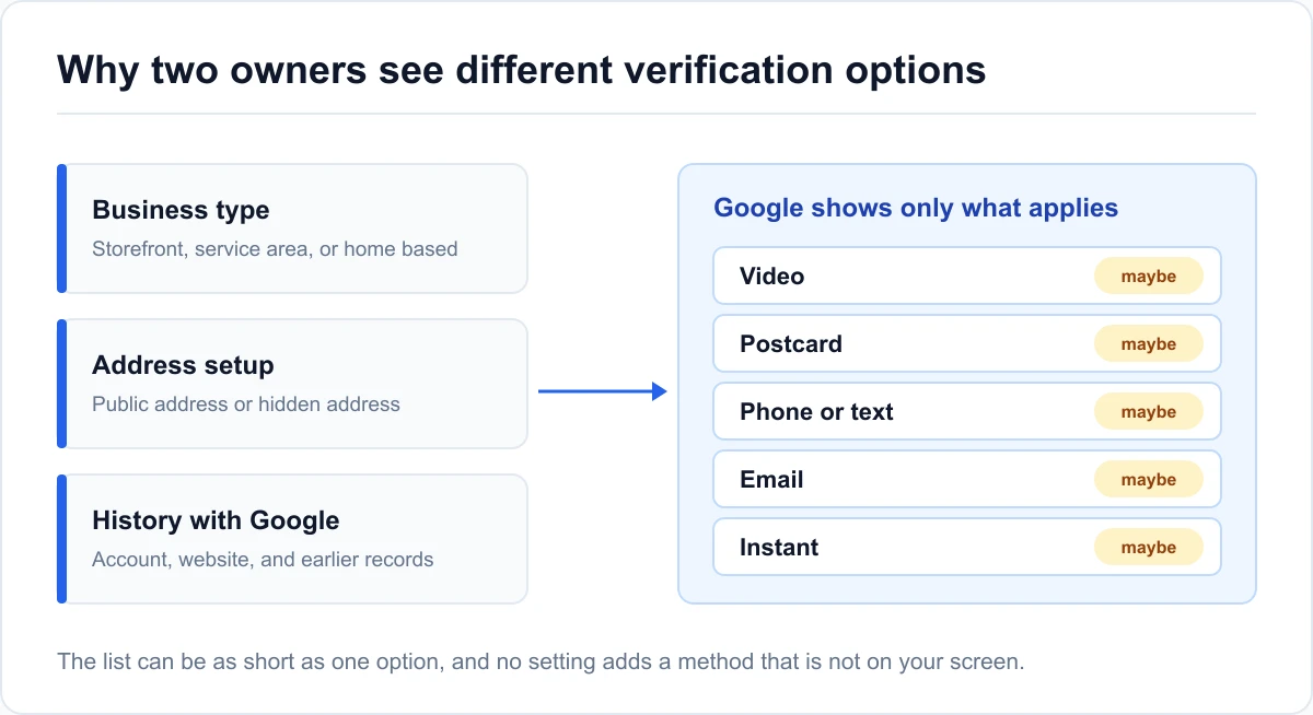 Why verification options differ Diagram showing business type, address setup, and history with Google deciding which verification options appear
