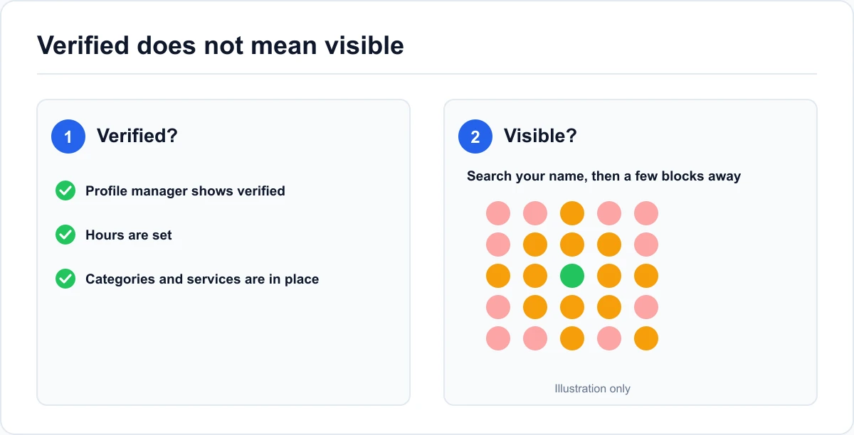 Verified versus visible check Two-step check: profile shows verified, then the business appears in searches from nearby points