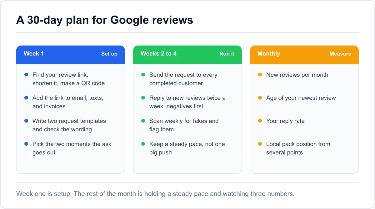 A 30-day plan for Google reviews A 30-day Google reviews plan: week one setup, weeks two to four cadence and replies, and the three metrics to track monthly