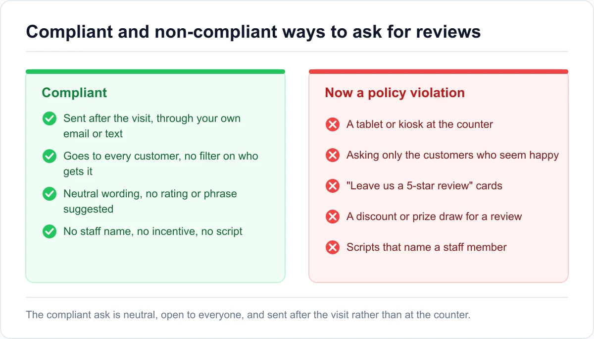 Compliant and non-compliant ways to ask for Google reviews A policy-compliant Google review request next to a non-compliant one that scripts the rating and names staff