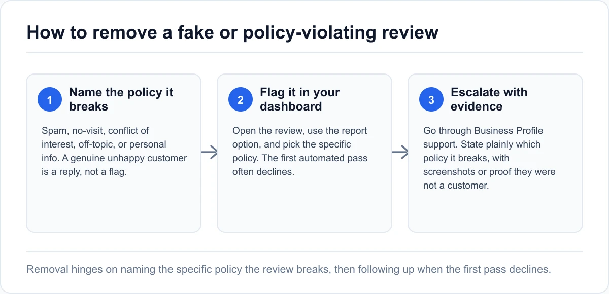 How to remove a fake or policy-violating Google review The process to remove a fake or policy-violating Google review: identify the policy, flag in the dashboard, escalate to support with evidence