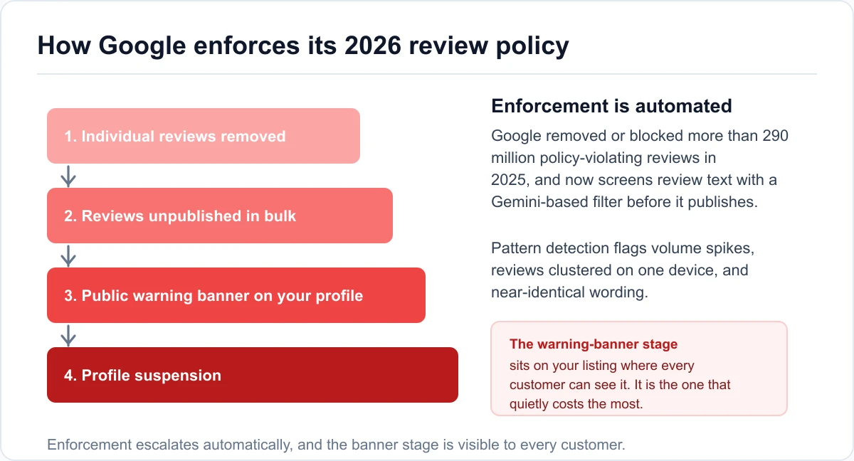 How Google enforces its 2026 review policy Google review policy enforcement ladder for 2026: review removal, bulk unpublishing, public warning banner, profile suspension