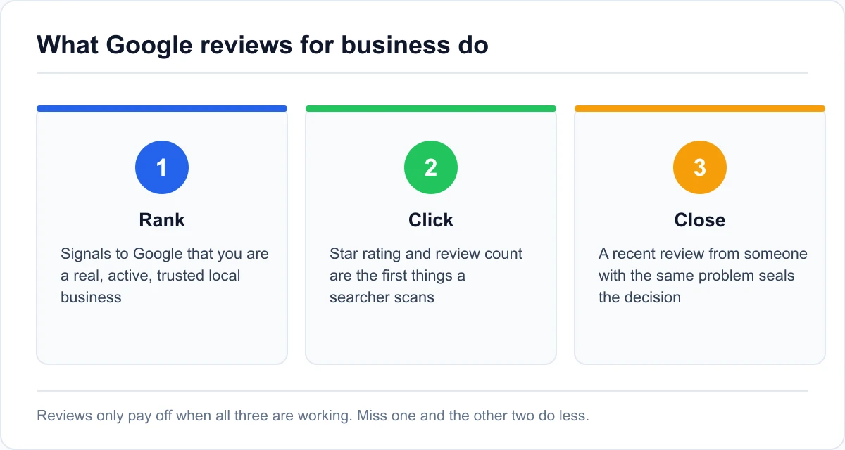 What Google reviews for business actually do The three jobs Google reviews for business do: support local ranking, earn the click, and close the sale