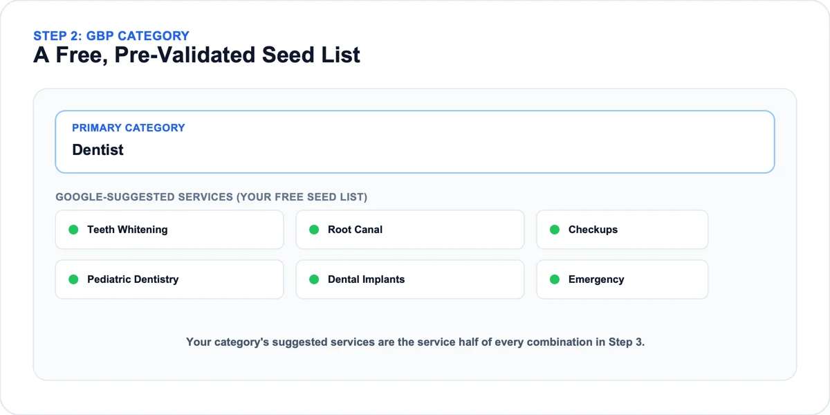Using a Google Business Profile category as a local keyword research seed list Google Business Profile dashboard showing a primary category and related suggested services used as a local keyword research seed list
