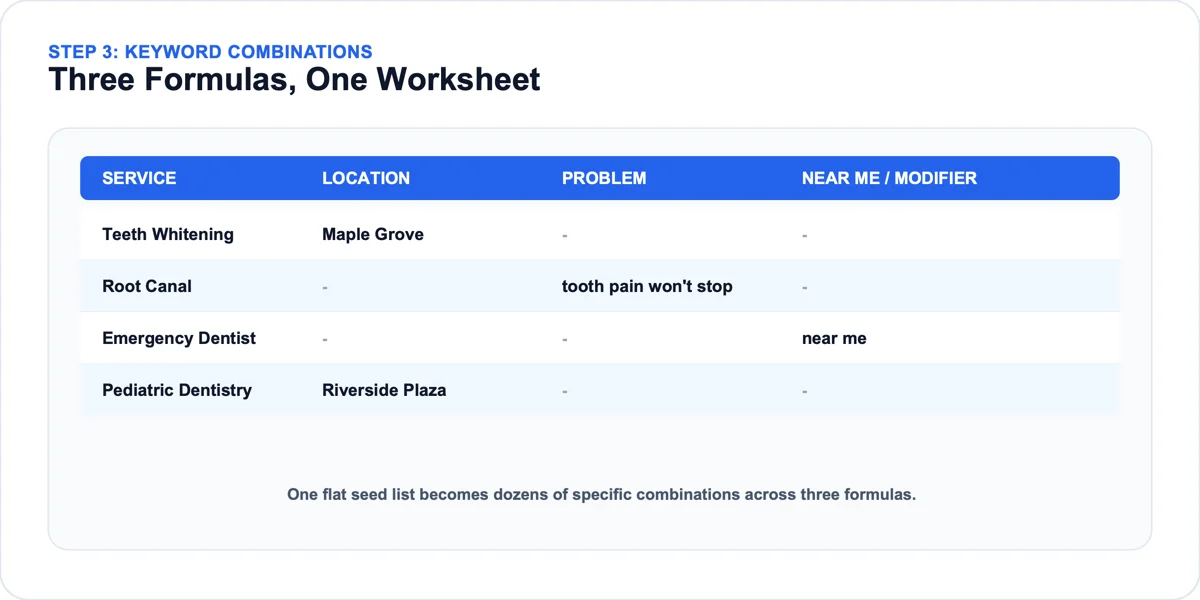 Local keyword combination worksheet across three formulas Worksheet showing service, location, problem, and near me local keyword combinations built during local keyword research
