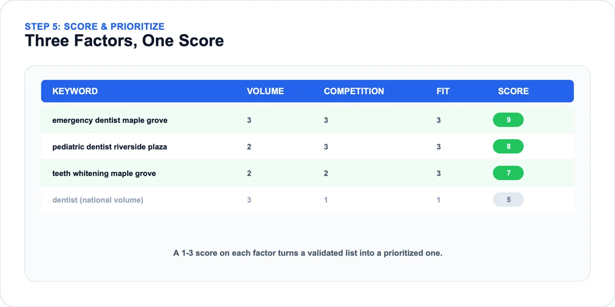 Scoring and prioritizing a local keyword research list Scoring worksheet showing local keywords ranked by volume, competition, and fit to prioritize a local keyword research target list