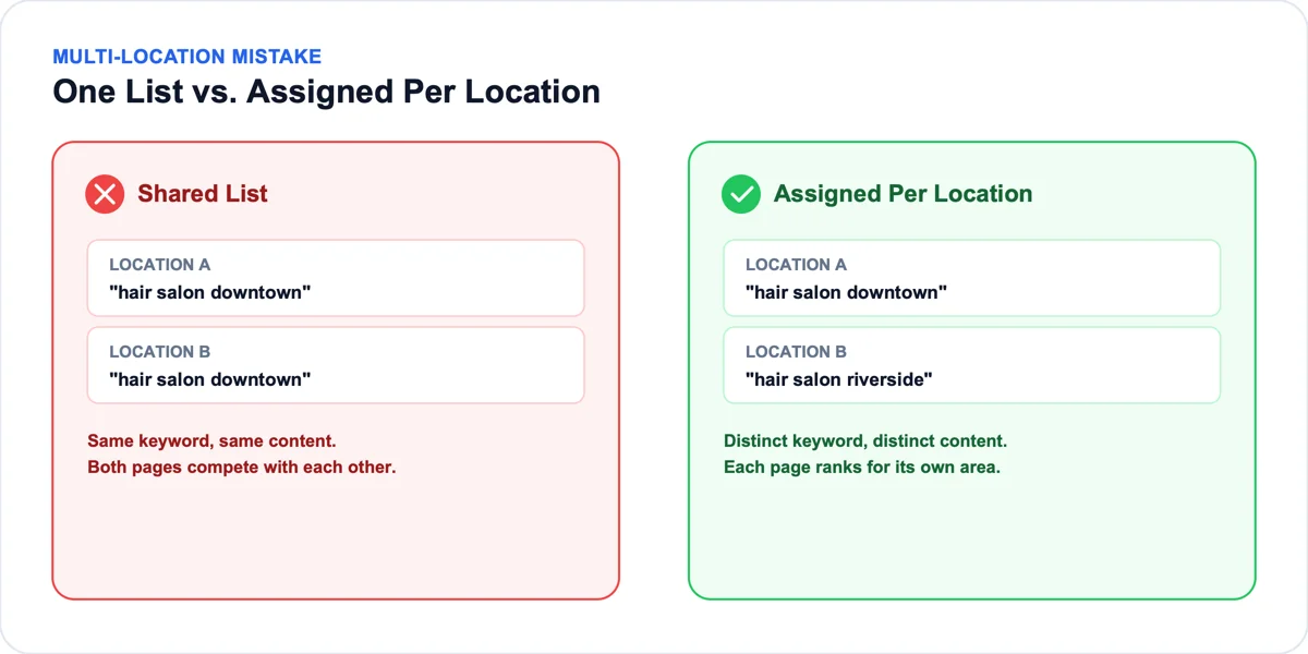 Local keyword research assignment mistake across multiple locations Comparison showing two business locations sharing one identical keyword list versus each location assigned its own distinct local keyword research targets