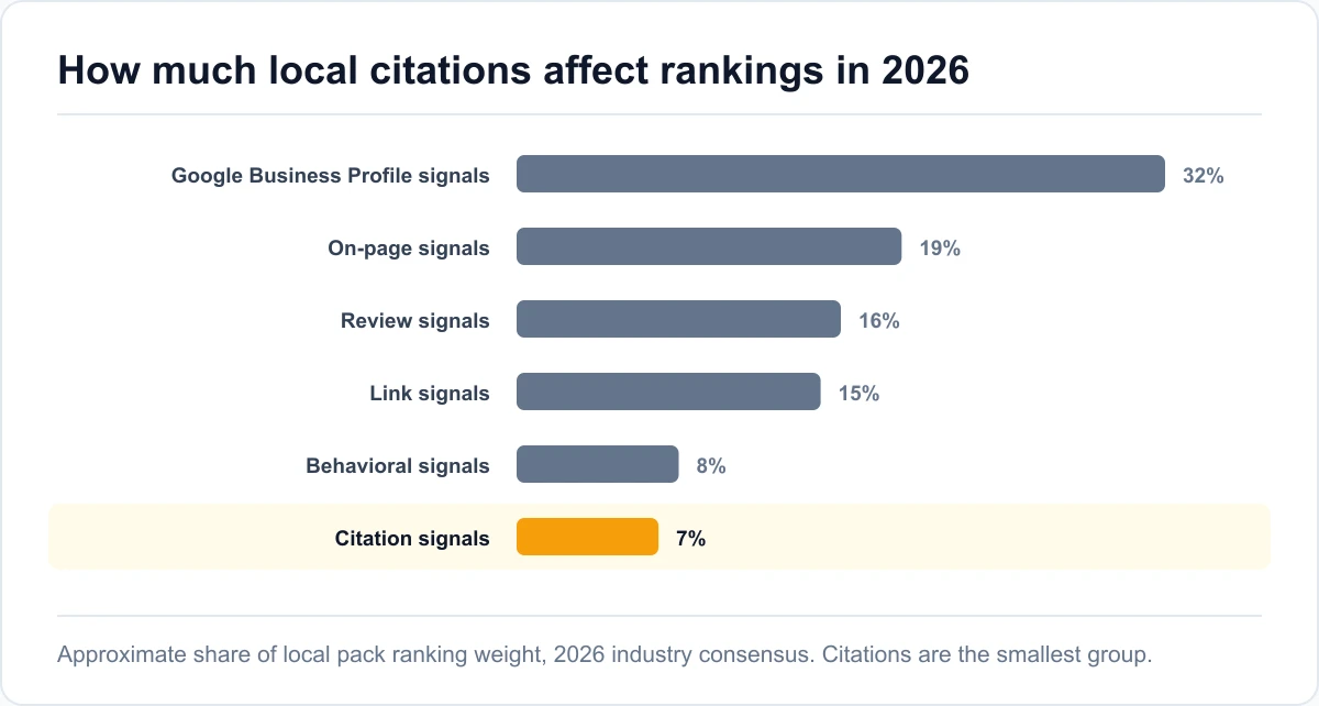 How much local citations affect rankings in 2026 Chart showing citation signals at about 7 percent of local ranking weight in 2026, the smallest of the six main factor groups
