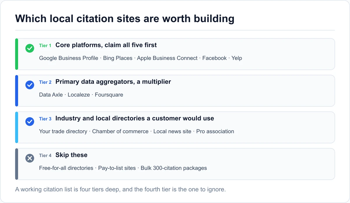 Which local citation sites are worth building Four tiers of local citation sites: core platforms, data aggregators, industry directories, and ones to skip