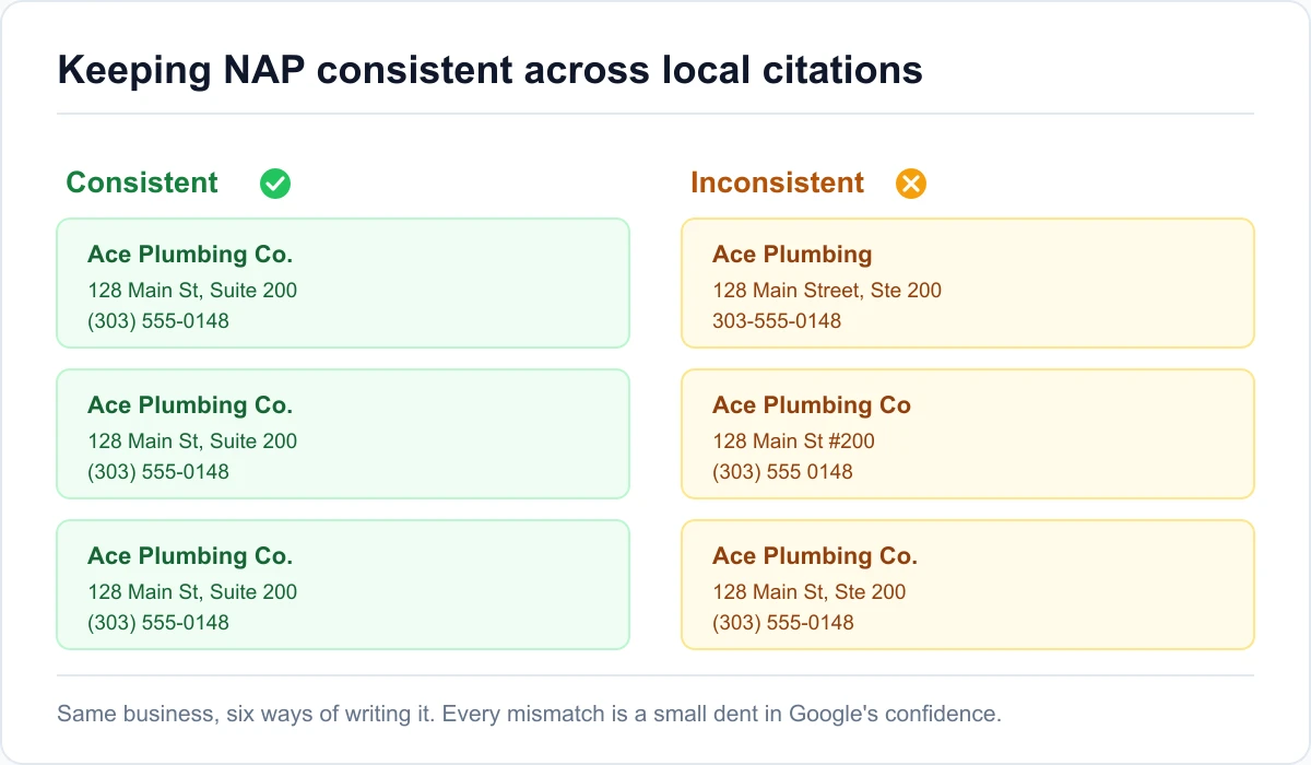 Keeping NAP consistent across local citations Three directory listings with consistent NAP next to three with small address and phone mismatches