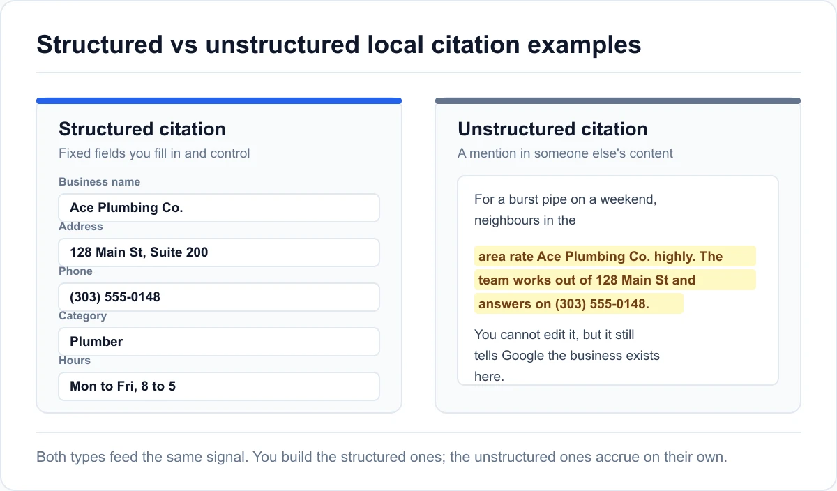 Structured vs unstructured local citation examples A structured local citation as directory fields next to an unstructured citation as a mention in an article
