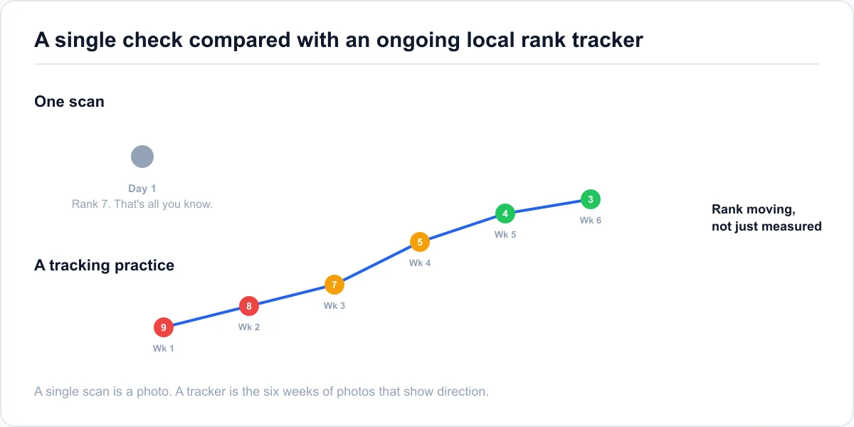 A single check compared with an ongoing local rank tracker A single grid scan shown as one point in time next to a local seo rank tracker's repeated scans forming a trend line