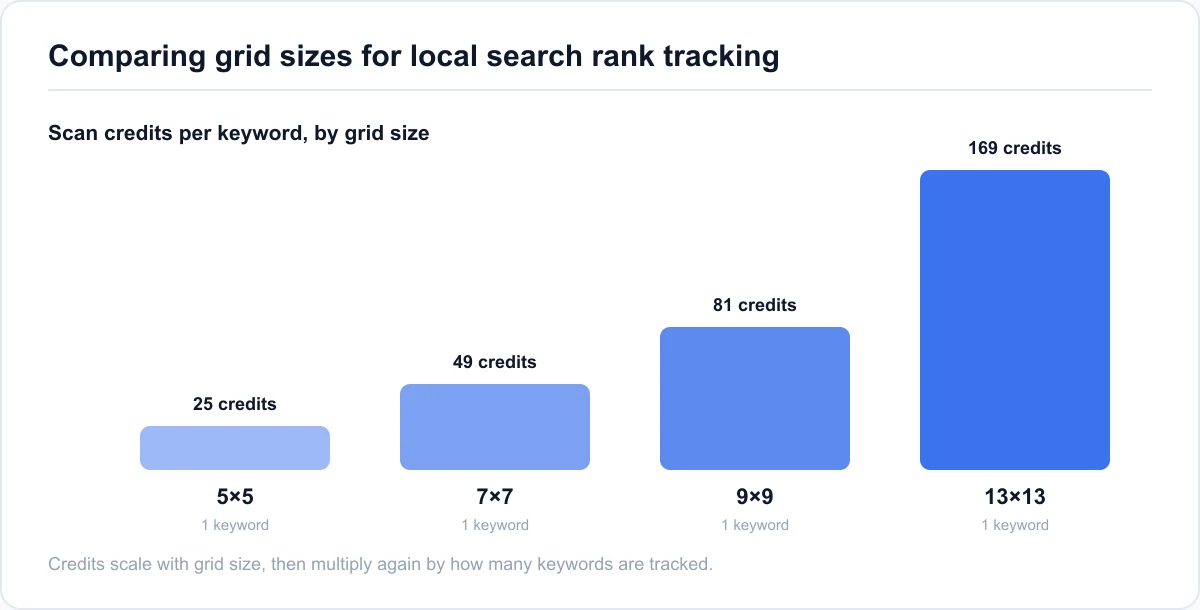 Comparing grid sizes for local search rank tracking Best local rank tracker grid sizes compared from 5×5 to 13×13 with their scan credit cost