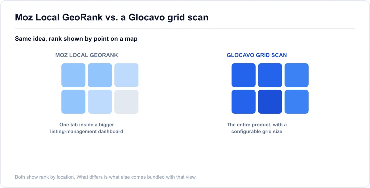 Moz Local alternative: comparing two grid-based rank views Moz Local GeoRank heatmap shown next to a Glocavo grid scan, both displaying local pack rank by geographic point