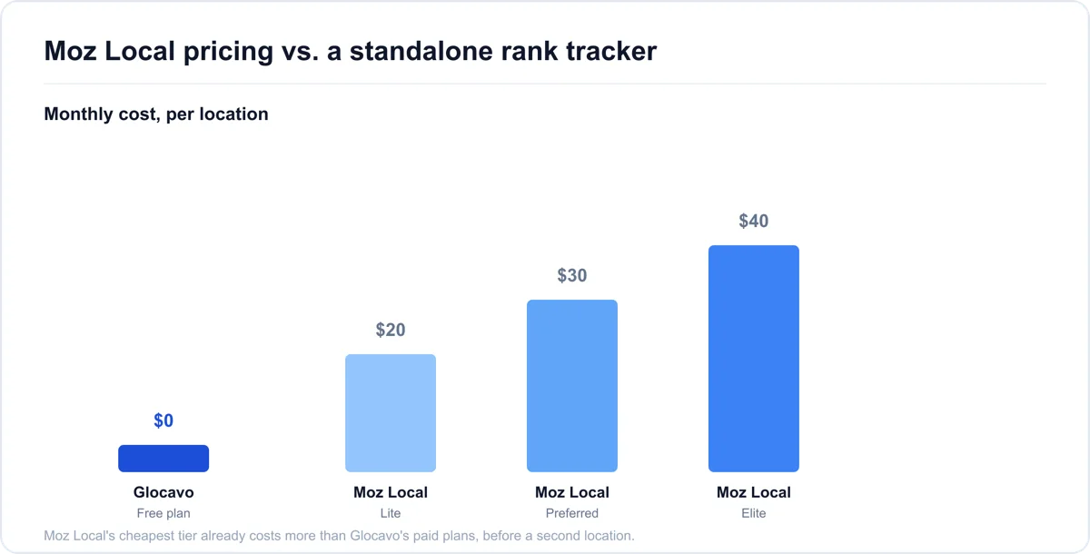 Moz Local pricing compared to a standalone rank tracker Moz Local pricing tiers Lite Preferred and Elite compared to Glocavo's free plan for Google Maps rank tracking