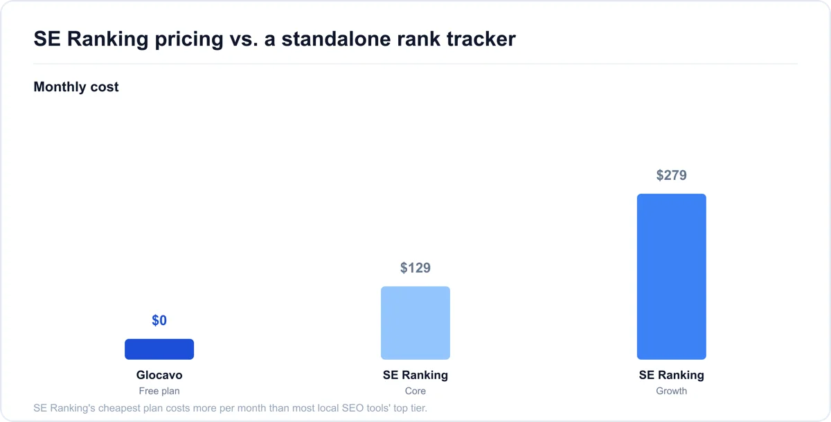 SE Ranking pricing compared to a standalone rank tracker SE Ranking Core and Growth plan pricing compared to Glocavo's free plan for Google Maps rank tracking
