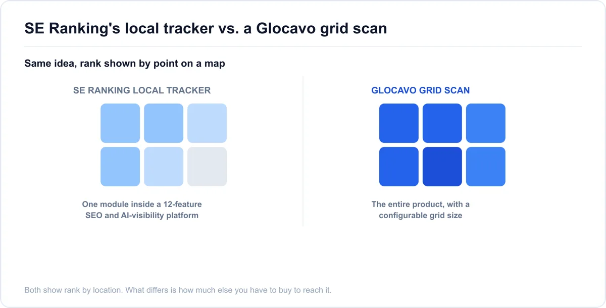 SE Ranking alternative: a full suite compared to a standalone rank tracker SE Ranking's full SEO suite shown next to a standalone Glocavo grid scan for Google Maps rank tracking