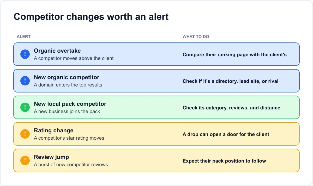 Competitor changes worth an alert Five competitor alerts: organic overtake, new organic competitor, new local pack competitor, rating change, review jump