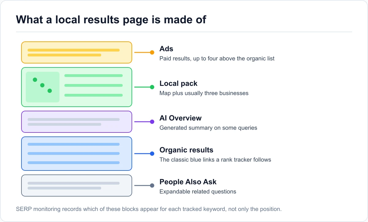What a local results page is made of Layers of a local results page covered by SERP monitoring: ads, local pack, AI Overview, organic results, People Also Ask