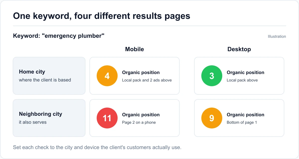 Track local SERPs by city and device Tracking local SERPs for one keyword in two cities on mobile and desktop, with four different organic positions