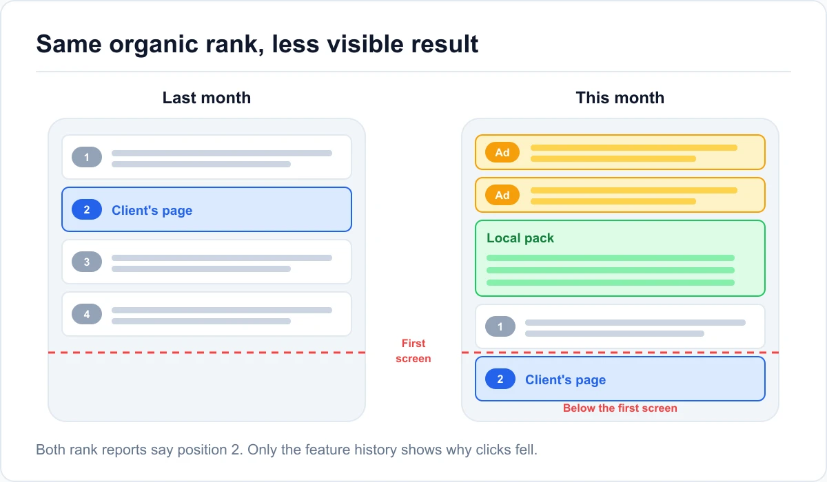 SERP features tracking: same rank, less visible SERP features tracking example: an organic result at position 2 pushed below the first screen by a new local pack and ads
