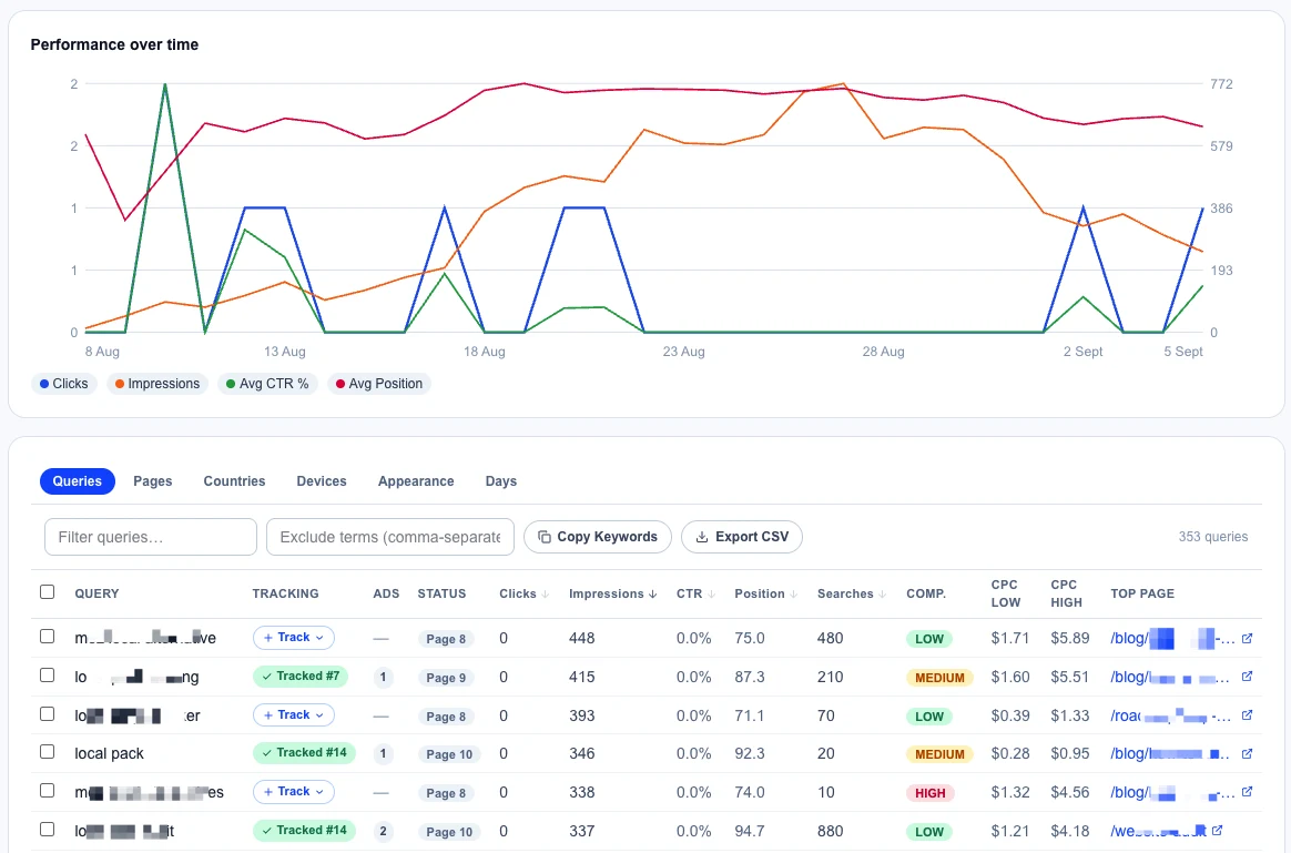 Search Console data inside a SERP monitor Search Console data in Glocavo Analytics: clicks, impressions, CTR, and average position over time, plus a query table