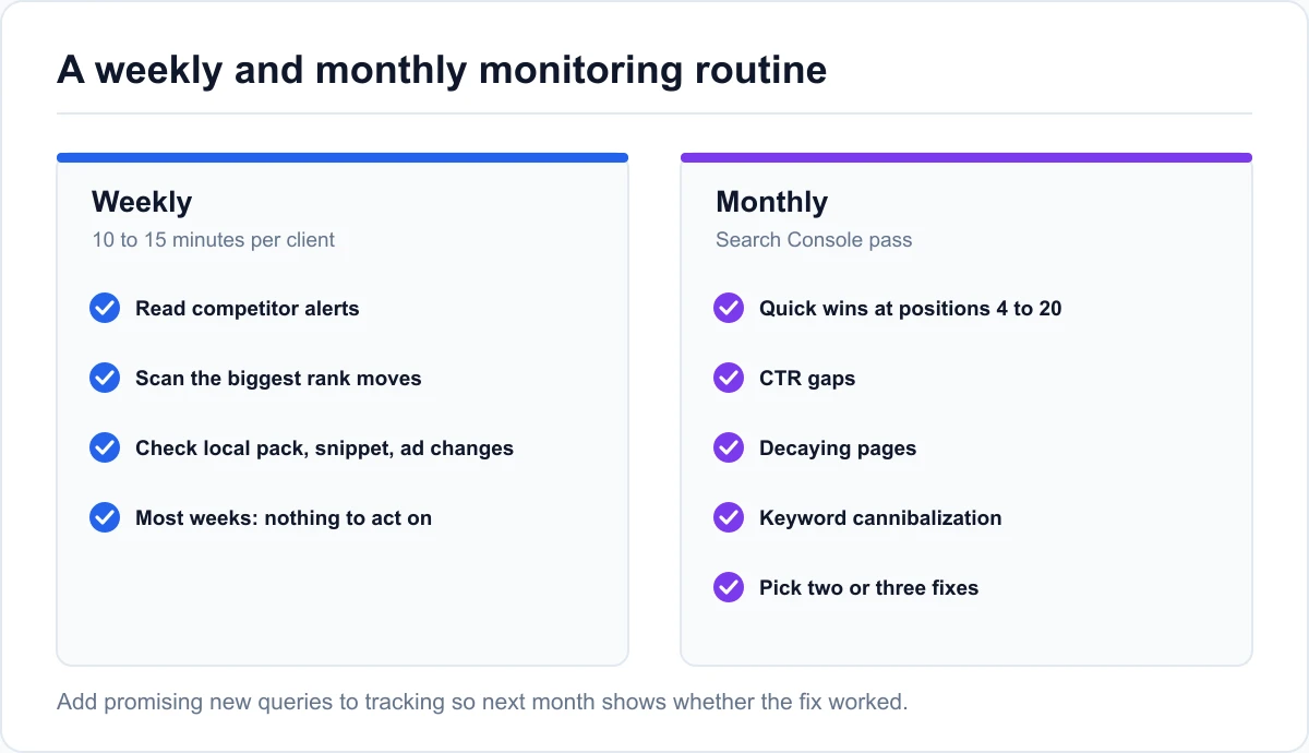 A weekly and monthly monitoring routine Weekly and monthly search monitoring routine for local businesses and agencies, from alerts and rank changes to Search Console opportunities